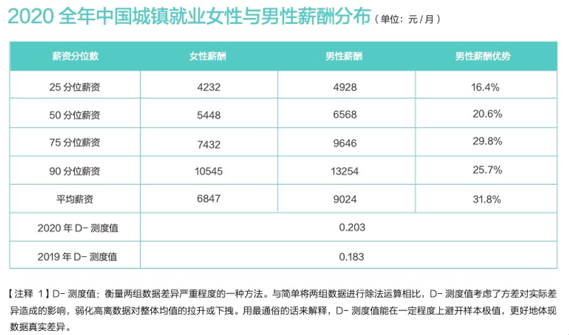 职场报告：女性比男性更稳定，但女性薪酬仅为男性75.9%