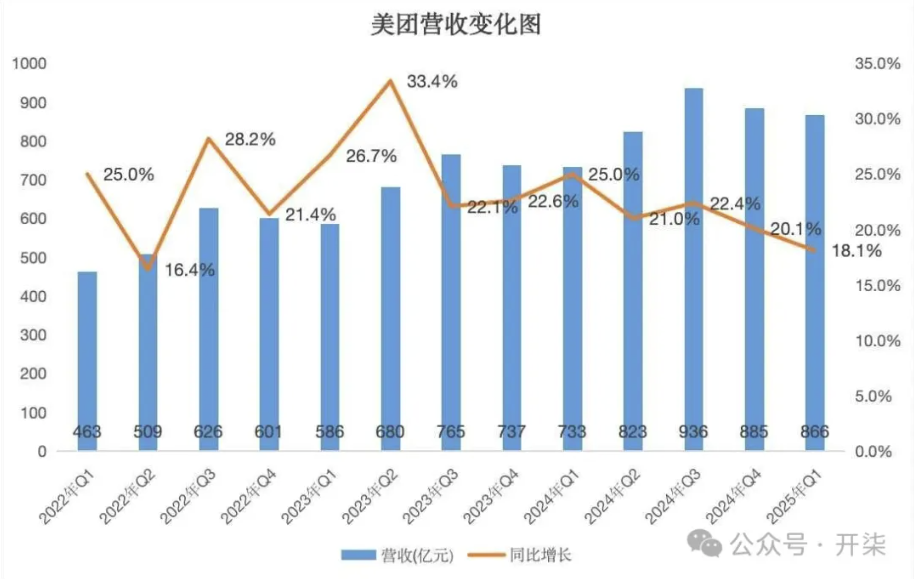 美团还是挺稳的:年交易用户数创新高,骑手收入环比上涨_华夏商业网_华夏商业网_华夏财经_华夏资讯